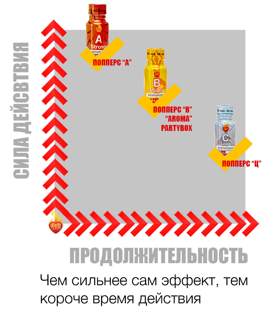 Действие и эффект попперс {=this.Name} в Пензе